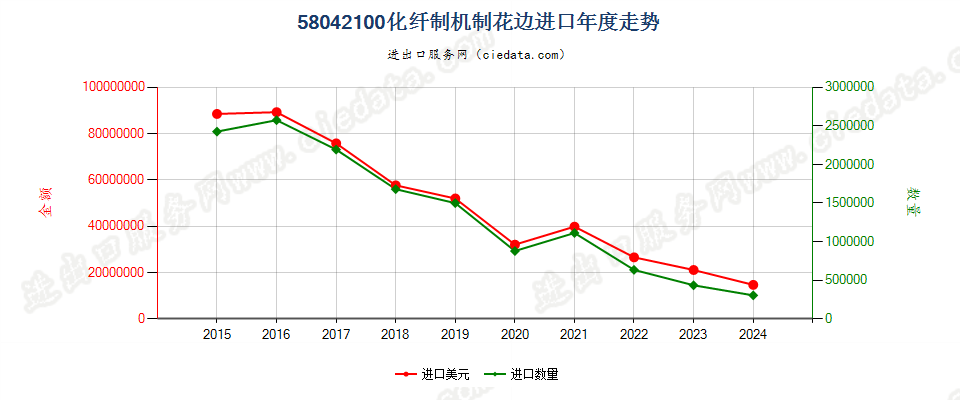 58042100化纤制机制花边进口年度走势图