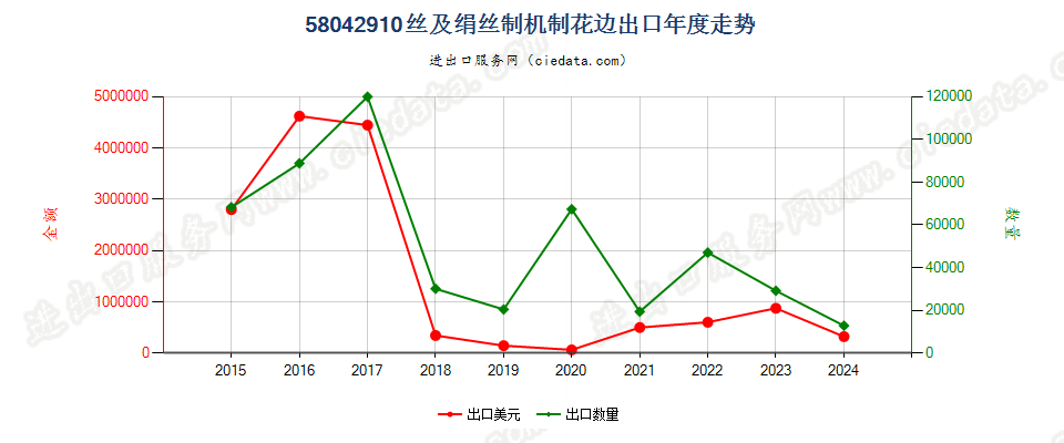 58042910丝及绢丝制机制花边出口年度走势图