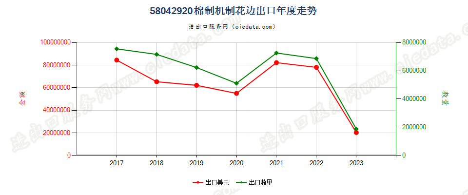 58042920棉制机制花边出口年度走势图