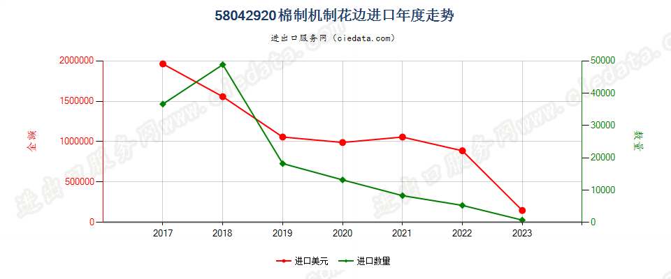 58042920棉制机制花边进口年度走势图