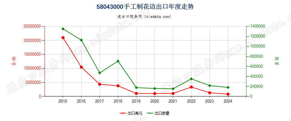 58043000手工制花边出口年度走势图