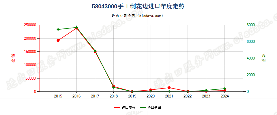 58043000手工制花边进口年度走势图