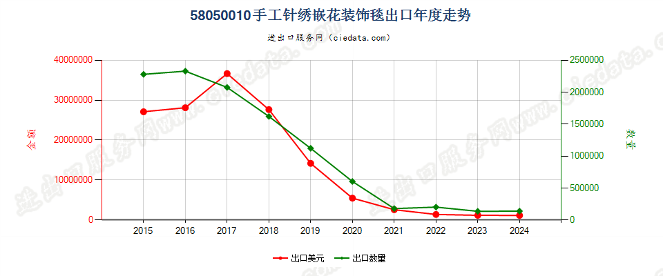 58050010手工针绣嵌花装饰毯出口年度走势图