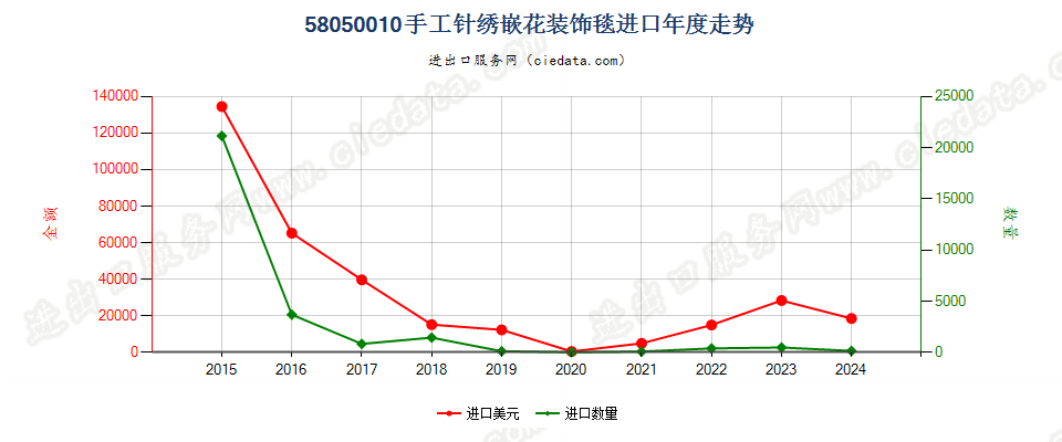 58050010手工针绣嵌花装饰毯进口年度走势图