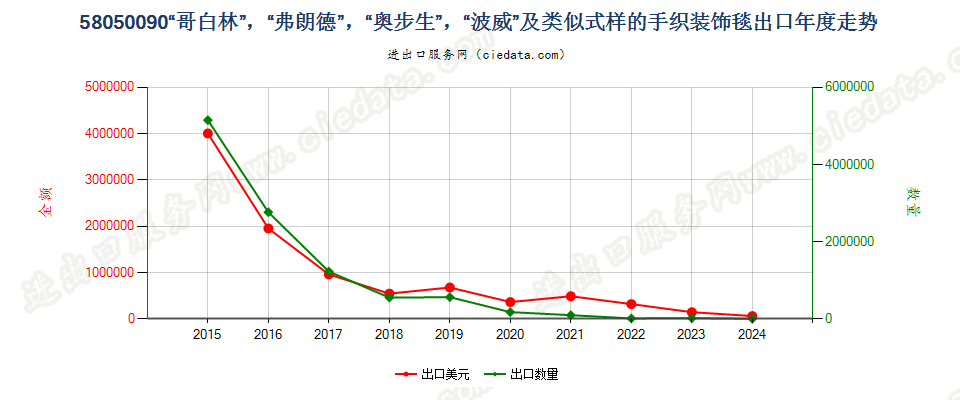 58050090“哥白林”，“弗朗德”，“奥步生”，“波威”及类似式样的手织装饰毯出口年度走势图