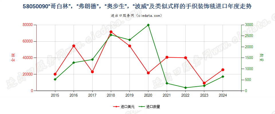 58050090“哥白林”，“弗朗德”，“奥步生”，“波威”及类似式样的手织装饰毯进口年度走势图