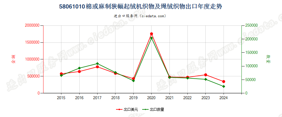 58061010棉或麻制狭幅起绒机织物及绳绒织物出口年度走势图