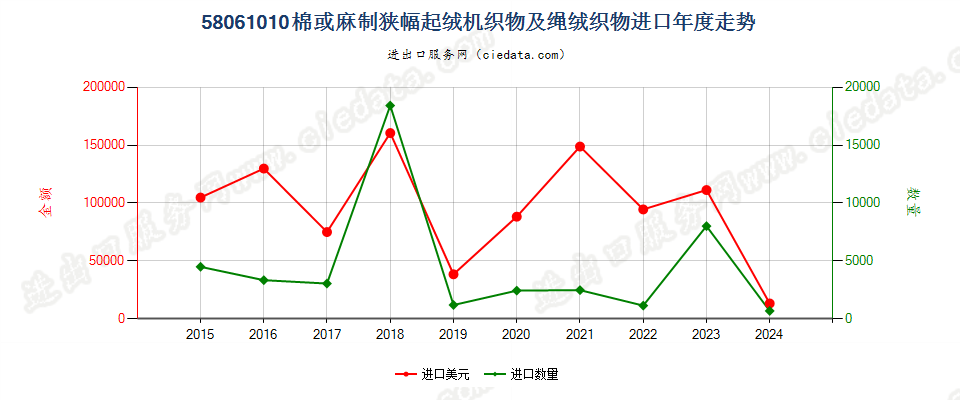 58061010棉或麻制狭幅起绒机织物及绳绒织物进口年度走势图