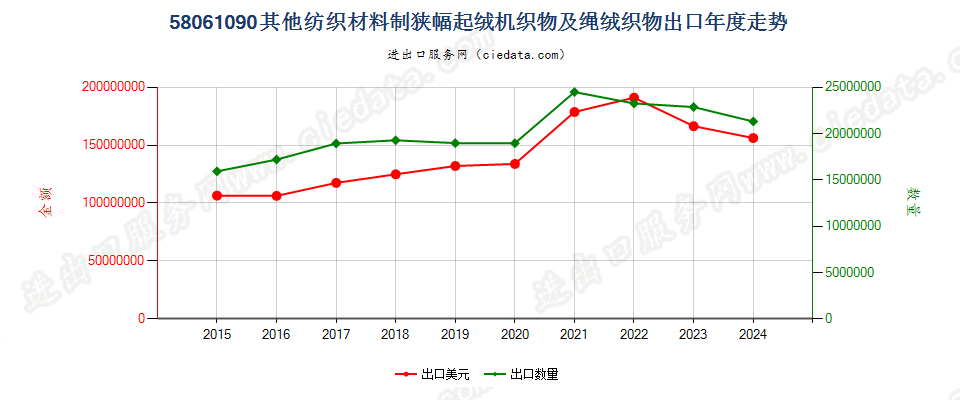 58061090其他纺织材料制狭幅起绒机织物及绳绒织物出口年度走势图