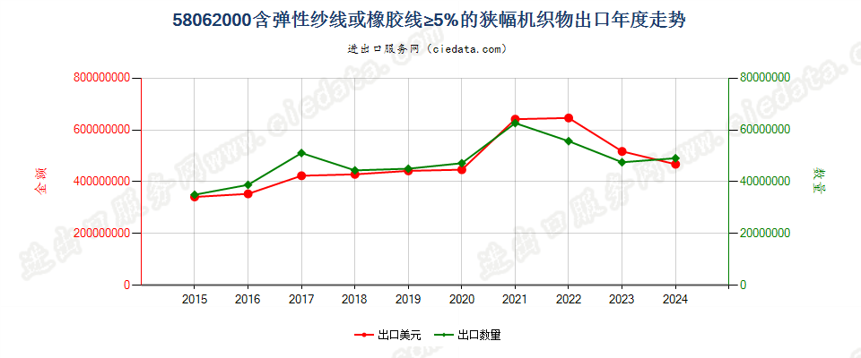 58062000含弹性纱线或橡胶线≥5%的狭幅机织物出口年度走势图