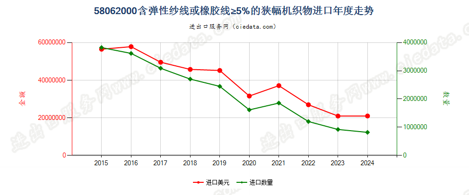 58062000含弹性纱线或橡胶线≥5%的狭幅机织物进口年度走势图