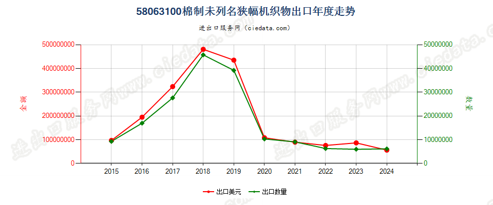 58063100棉制未列名狭幅机织物出口年度走势图