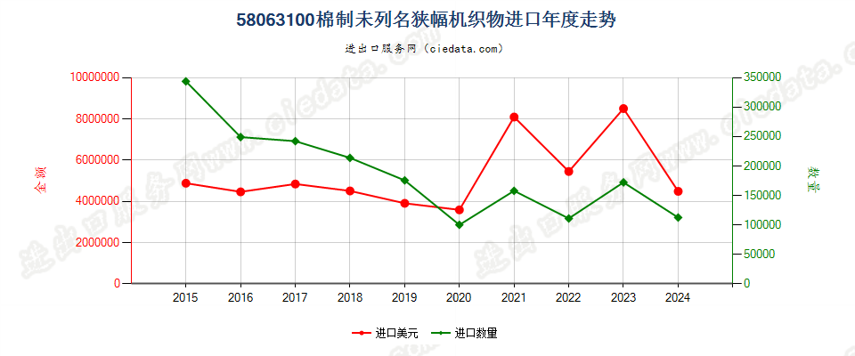 58063100棉制未列名狭幅机织物进口年度走势图