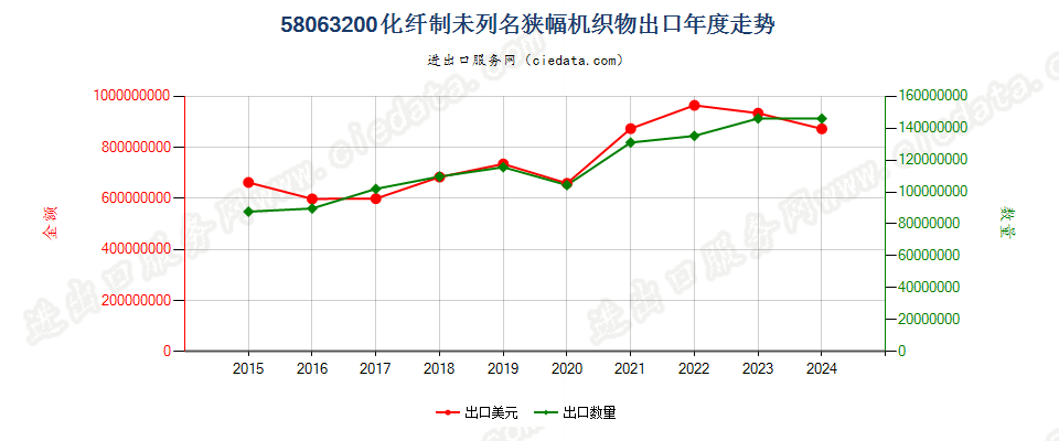 58063200化纤制未列名狭幅机织物出口年度走势图