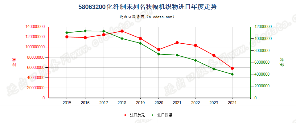 58063200化纤制未列名狭幅机织物进口年度走势图