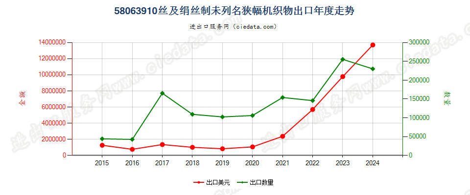 58063910丝及绢丝制未列名狭幅机织物出口年度走势图