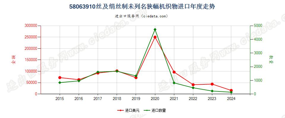 58063910丝及绢丝制未列名狭幅机织物进口年度走势图