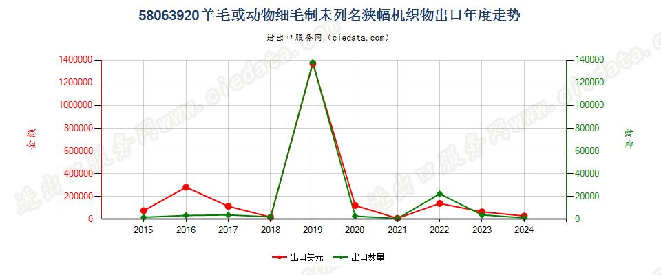 58063920羊毛或动物细毛制未列名狭幅机织物出口年度走势图