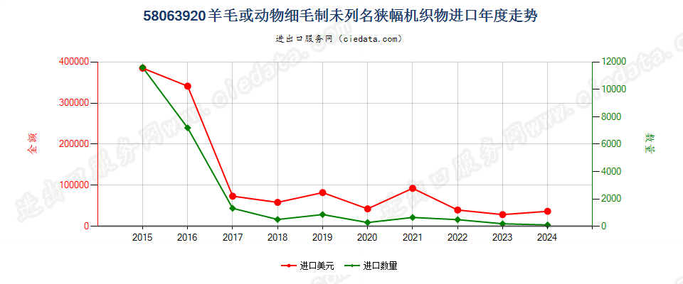 58063920羊毛或动物细毛制未列名狭幅机织物进口年度走势图