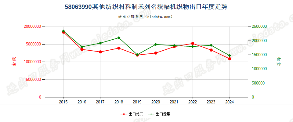 58063990其他纺织材料制未列名狭幅机织物出口年度走势图