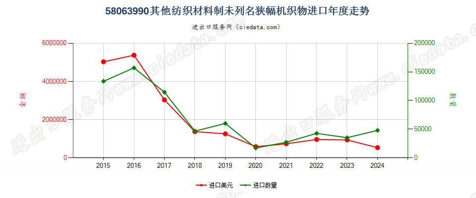 58063990其他纺织材料制未列名狭幅机织物进口年度走势图