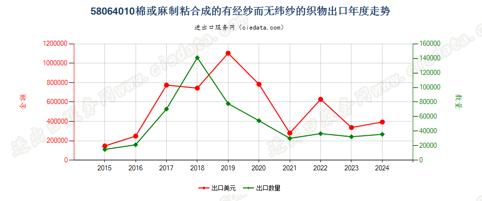 58064010棉或麻制粘合成的有经纱而无纬纱的织物出口年度走势图