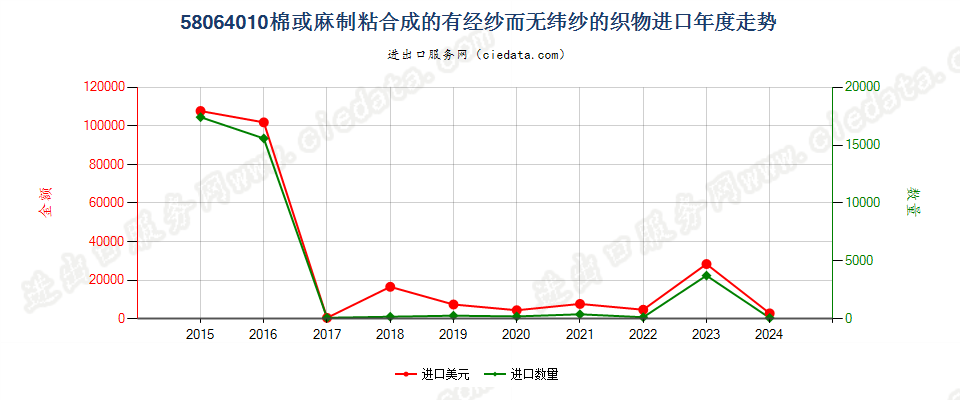 58064010棉或麻制粘合成的有经纱而无纬纱的织物进口年度走势图