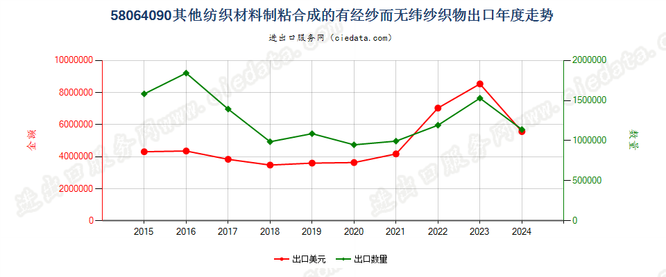 58064090其他纺织材料制粘合成的有经纱而无纬纱织物出口年度走势图