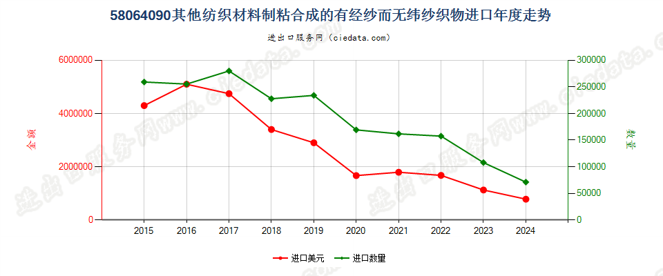 58064090其他纺织材料制粘合成的有经纱而无纬纱织物进口年度走势图