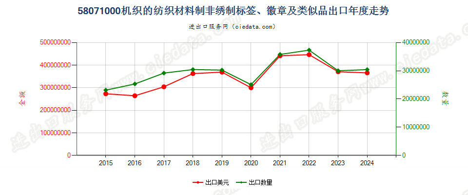 58071000机织的纺织材料制非绣制标签、徽章及类似品出口年度走势图