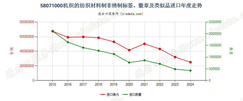 58071000机织的纺织材料制非绣制标签、徽章及类似品进口年度走势图