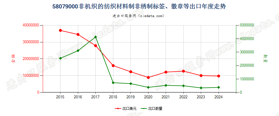 58079000非机织的纺织材料制非绣制标签、徽章等出口年度走势图