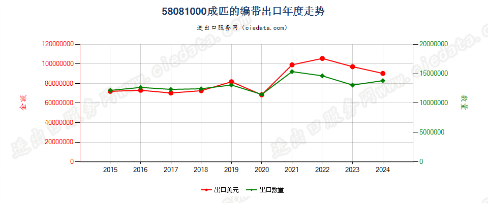 58081000成匹的编带出口年度走势图