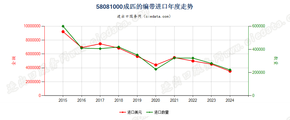 58081000成匹的编带进口年度走势图