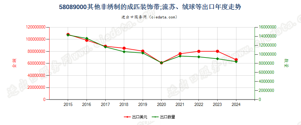 58089000其他非绣制的成匹装饰带；流苏、绒球等出口年度走势图