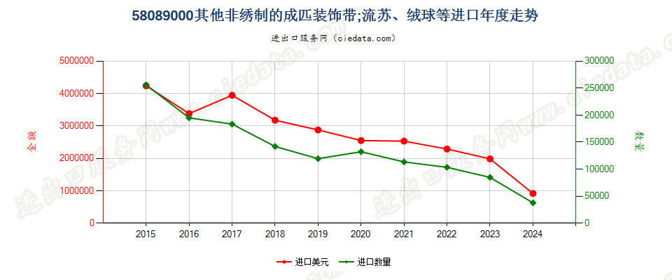 58089000其他非绣制的成匹装饰带；流苏、绒球等进口年度走势图