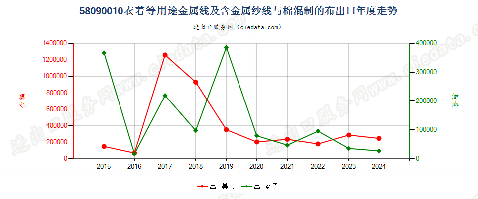 58090010衣着等用途金属线及含金属纱线与棉混制的布出口年度走势图