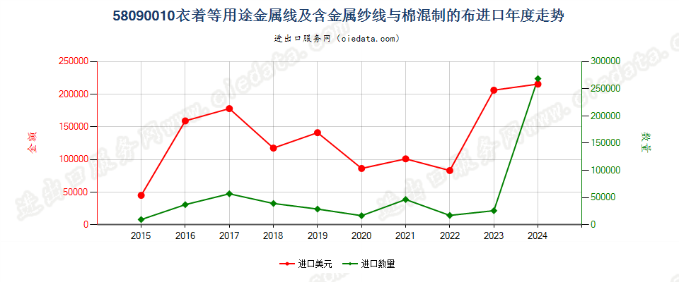 58090010衣着等用途金属线及含金属纱线与棉混制的布进口年度走势图