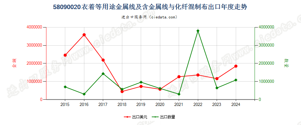 58090020衣着等用途金属线及含金属线与化纤混制布出口年度走势图