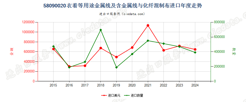 58090020衣着等用途金属线及含金属线与化纤混制布进口年度走势图