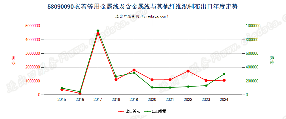 58090090衣着等用金属线及含金属线与其他纤维混制布出口年度走势图