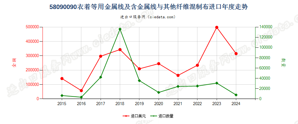 58090090衣着等用金属线及含金属线与其他纤维混制布进口年度走势图