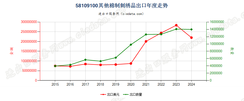 58109100其他棉制刺绣品出口年度走势图