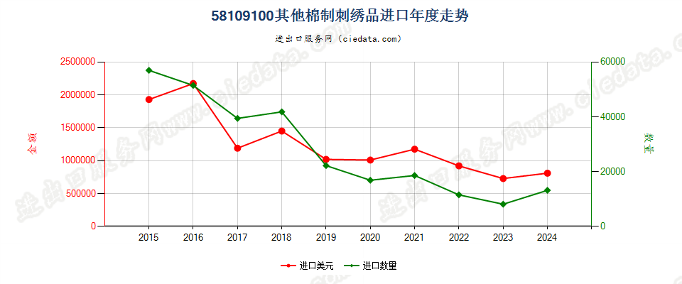 58109100其他棉制刺绣品进口年度走势图