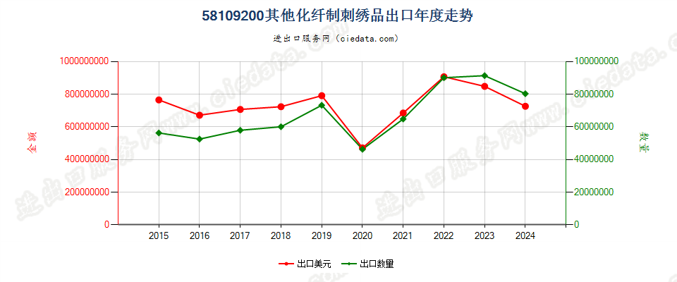 58109200其他化纤制刺绣品出口年度走势图