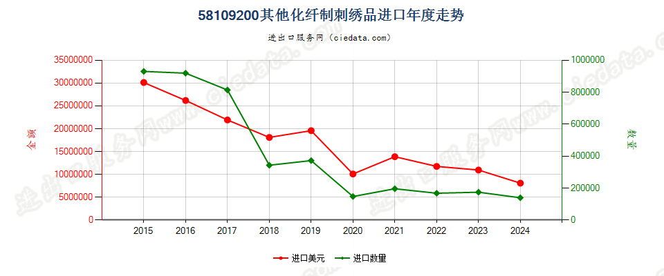 58109200其他化纤制刺绣品进口年度走势图