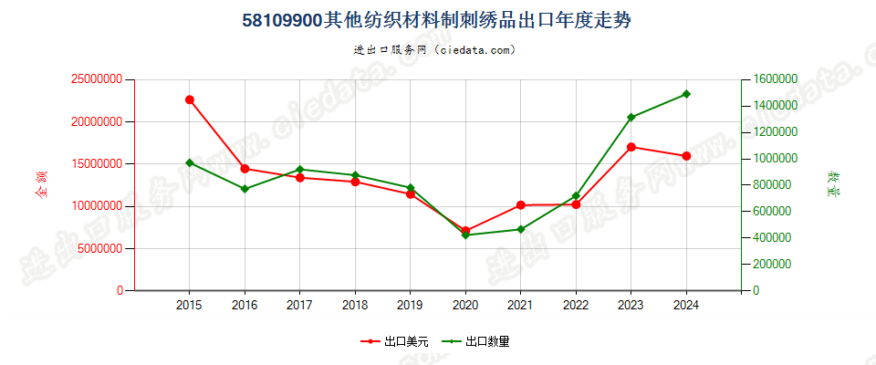 58109900其他纺织材料制刺绣品出口年度走势图