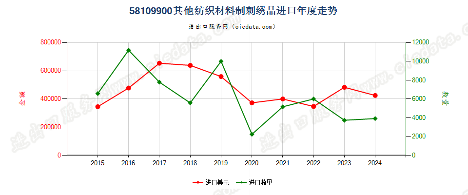 58109900其他纺织材料制刺绣品进口年度走势图