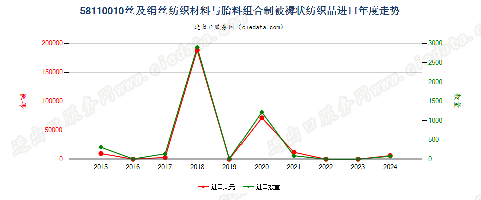 58110010丝及绢丝纺织材料与胎料组合制被褥状纺织品进口年度走势图