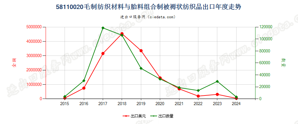 58110020毛制纺织材料与胎料组合制被褥状纺织品出口年度走势图